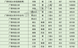 2024年廣西科技大學(xué)專科分數(shù)線