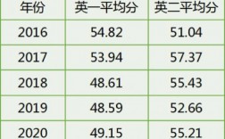 考研英語(yǔ)一65分什么水平(考研英語(yǔ)一60分有多難)