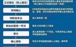 初中學歷怎么參加成人高考