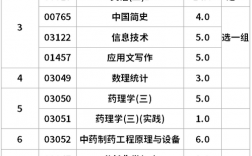 中藥學(xué)專升本要考哪些科目 有必要考嗎
