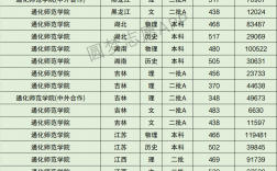 2024年通化學(xué)院錄取分?jǐn)?shù)線