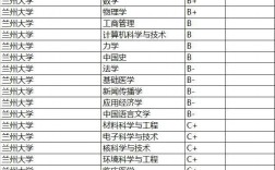 2024年蘭州大學(xué)專業(yè)排名