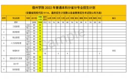 2024年宿州學(xué)院錄取分?jǐn)?shù)線(xiàn)