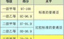 把普通話水平劃分為幾個級別