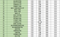 江蘇最新一本大學名單