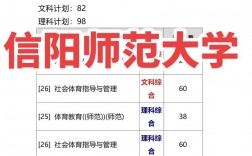 2024年信陽(yáng)師范學(xué)院錄取分?jǐn)?shù)線