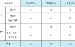 專碩和學(xué)碩的學(xué)費