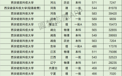 西安建筑科技大學(xué)報(bào)錄比2021(西安工程大學(xué)考研率)