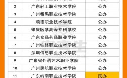 廣東春招大專有哪些學(xué)校