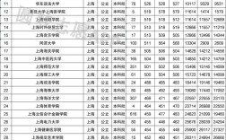 上海二本大學排名及分數線如何？具體情況如何？