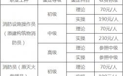 考個消防證要多少錢要多久
