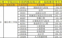 2024年煙臺(tái)理工學(xué)院分?jǐn)?shù)線
