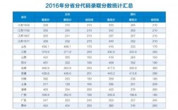 2024年江蘇省衛校錄取分數線