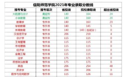 信陽師范學院藝術(shù)錄取分數(shù)線(詳解)