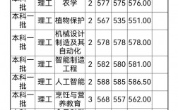 揚(yáng)州大學(xué)分?jǐn)?shù)線