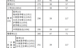 2023考研醫(yī)學(xué)類(lèi)分?jǐn)?shù)線(xiàn)預(yù)測(cè)