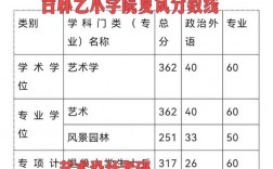 吉林藝術(shù)學(xué)院考研難度怎么樣？復(fù)試通過率？