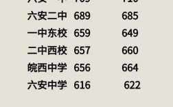 2024年六安皖西中學(xué)錄取分?jǐn)?shù)線