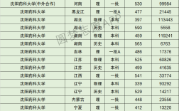2024年沈陽藥科大學(xué)分數(shù)線