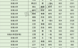 2024年東南大學(xué)錄取分數(shù)線
