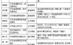 三級調(diào)研員是什么級別的干部