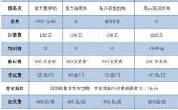 成人高考本科學(xué)費要多少錢