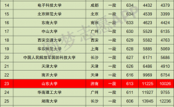 山東大學(xué)算差的985嘛