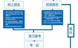 自考本科詳細流程(建議自考還是成考)
