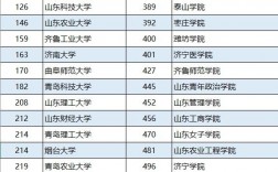 山東二本院校(山東最好5個二本大學)