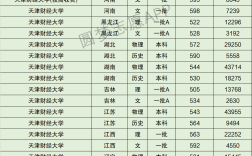 天津財經(jīng)大學天津分數(shù)線