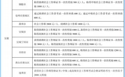 社工證補(bǔ)貼多少