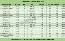 2024年云南農(nóng)業(yè)大學(xué)錄取分數(shù)線