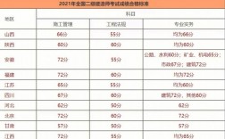 二建合格分數(shù)及標準