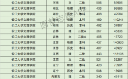 2024年長江大學(xué)文理學(xué)院分數(shù)線