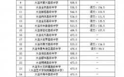2024年大連?？茖W(xué)校排名