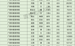 2024年廣西外國語學(xué)院分數(shù)線