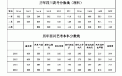 四川歷年高考分數線(四川所有大學錄取分數線)