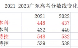 廣東高考分數線(廣東考上985要多少分)