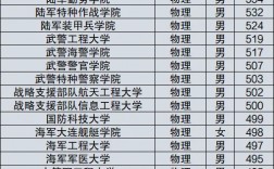 二本軍事院校分數線