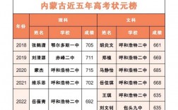 2024年內(nèi)蒙古高考狀元是誰