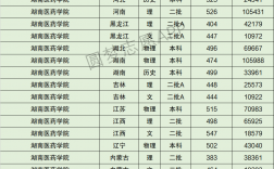 2024年湖南醫(yī)藥學(xué)院專(zhuān)科錄取分?jǐn)?shù)線(xiàn)