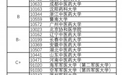 大專藥學(xué)考研最穩(wěn)的學(xué)校(藥學(xué)考研學(xué)校推薦排名)
