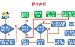 成人自考怎么報名
