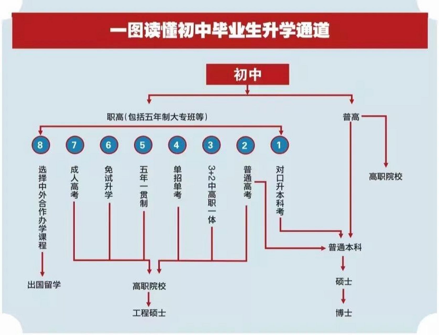 初中生提升學(xué)歷的途徑-圖1