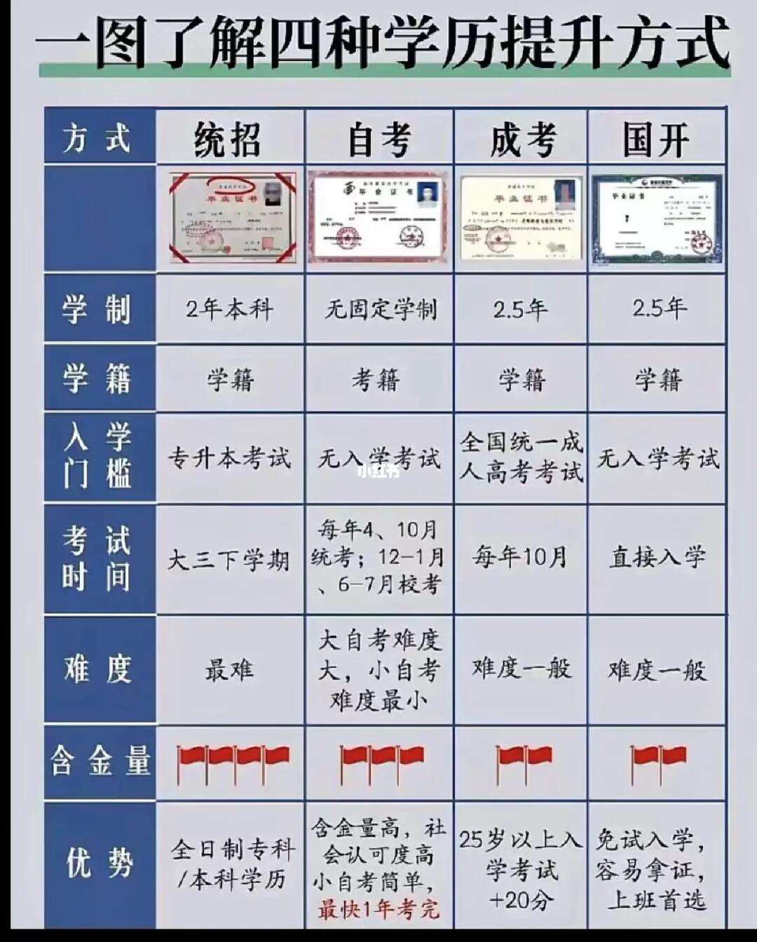 怎樣提升學歷(成人大專報考條件和費用)-圖1