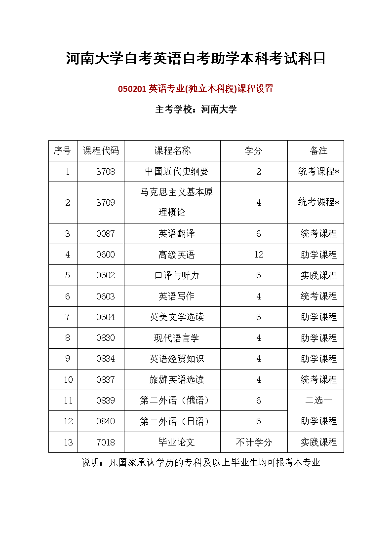 自考本科需要考什么科目-圖1