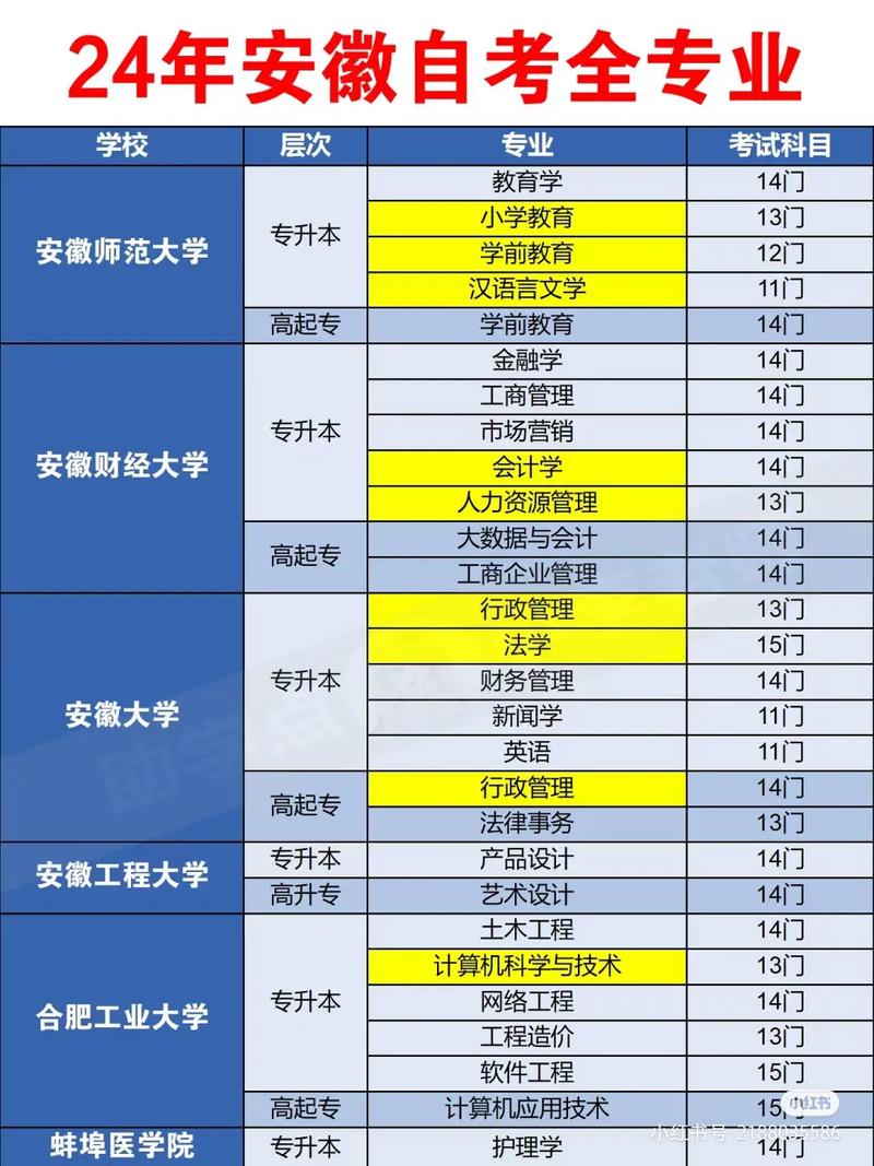 自考本科有哪些專業可以選-圖1
