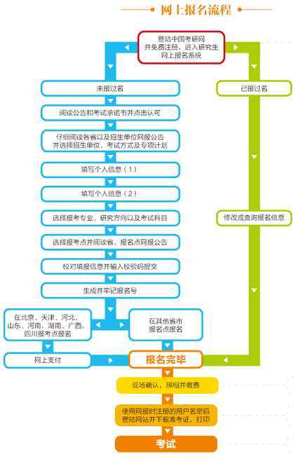 自考本科報(bào)考研究生流程-圖1