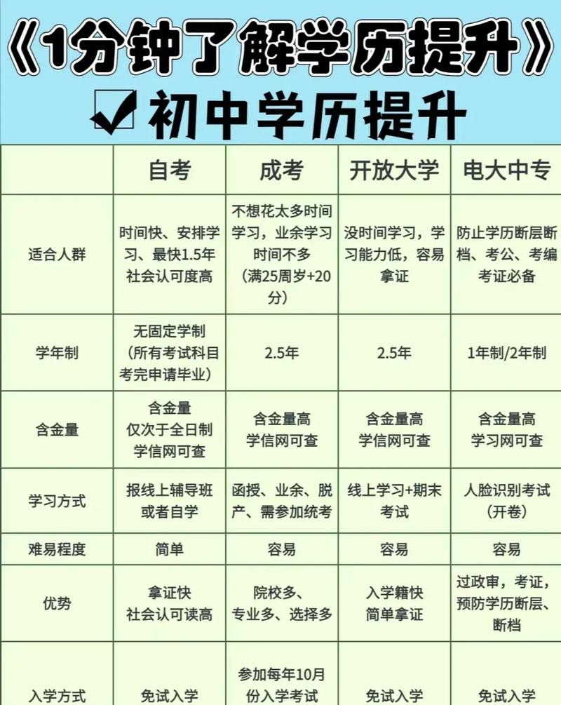初中輟學怎么提升學歷-圖1