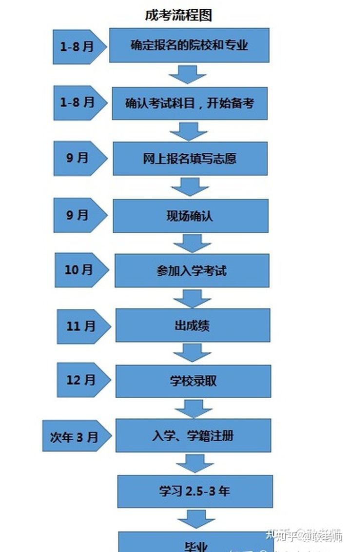 初中畢業(yè)如何參加成考-圖1